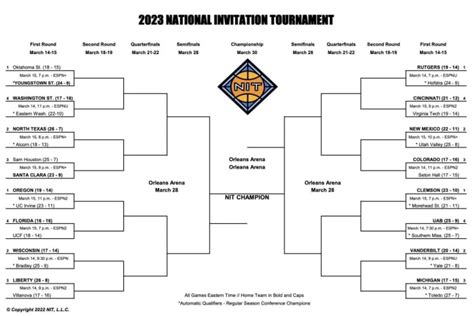2023 womens nit bracket - Bottom Right Bracket. No. 1 Clemson 64, Morehead State 68. No. 4 UAB 88, Southern Miss 66. No. 3 Vanderbilt 80, Yale 71. No. 2 Michigan 90, Toledo 80. We take a look at the official bracket for the 2023 National Invitation Tournament on the men’s side.